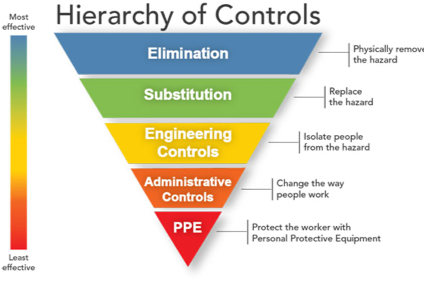 Safety Hazard Responses Hierarchy